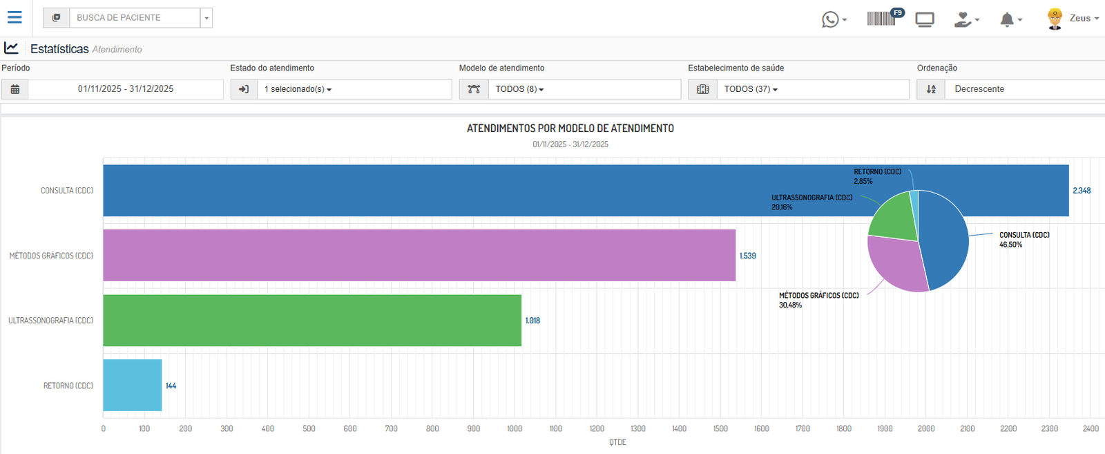 Relatórios de prontuário Zeus